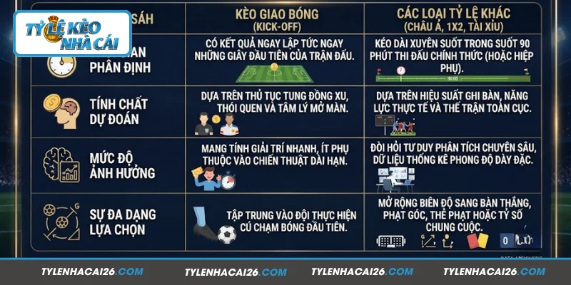 Đánh giá giữa kèo giao bóng với các loại khác