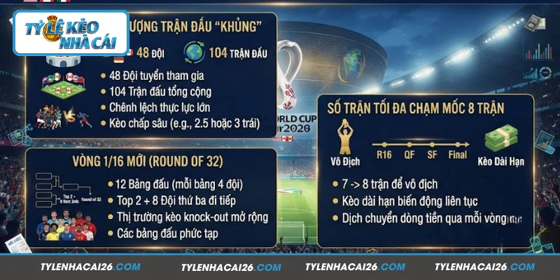 Tỷ lệ kèo World cup 2026 thay đổi về quy mô và thể thức